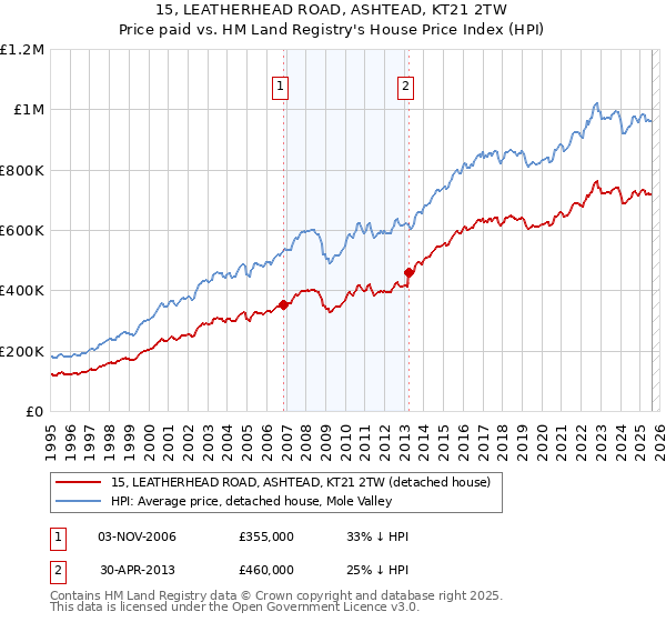 15, LEATHERHEAD ROAD, ASHTEAD, KT21 2TW: Price paid vs HM Land Registry's House Price Index
