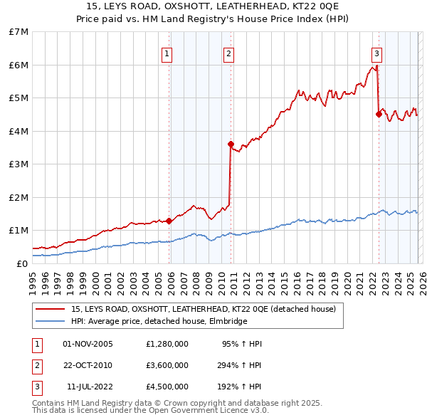 15, LEYS ROAD, OXSHOTT, LEATHERHEAD, KT22 0QE: Price paid vs HM Land Registry's House Price Index