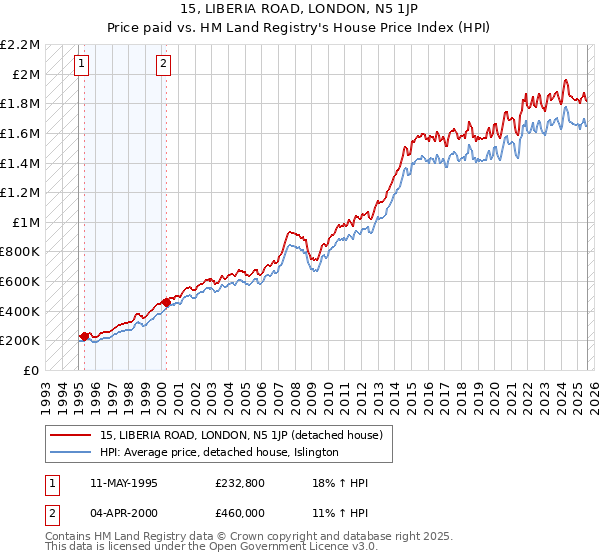 15, LIBERIA ROAD, LONDON, N5 1JP: Price paid vs HM Land Registry's House Price Index