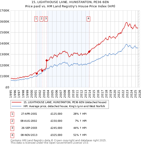 15, LIGHTHOUSE LANE, HUNSTANTON, PE36 6EN: Price paid vs HM Land Registry's House Price Index