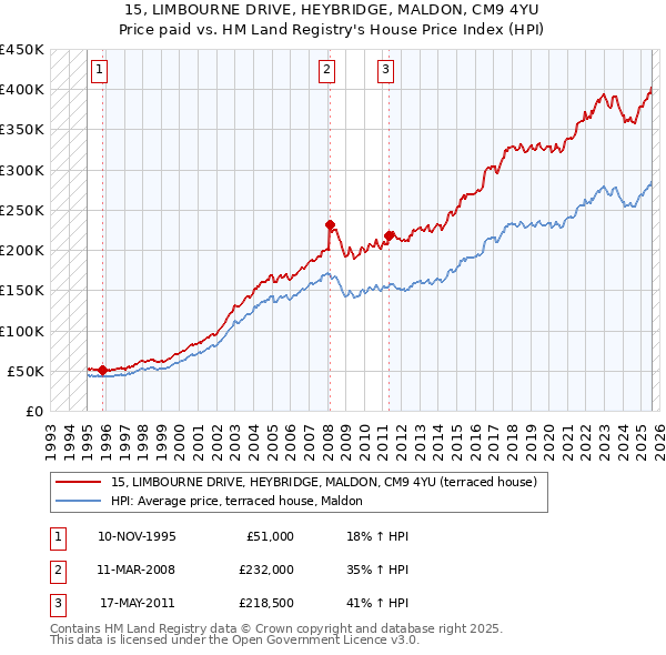 15, LIMBOURNE DRIVE, HEYBRIDGE, MALDON, CM9 4YU: Price paid vs HM Land Registry's House Price Index