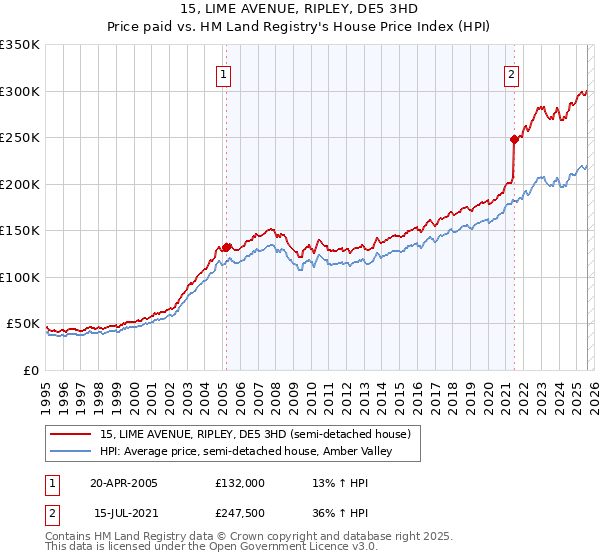 15, LIME AVENUE, RIPLEY, DE5 3HD: Price paid vs HM Land Registry's House Price Index