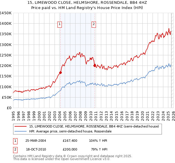 15, LIMEWOOD CLOSE, HELMSHORE, ROSSENDALE, BB4 4HZ: Price paid vs HM Land Registry's House Price Index