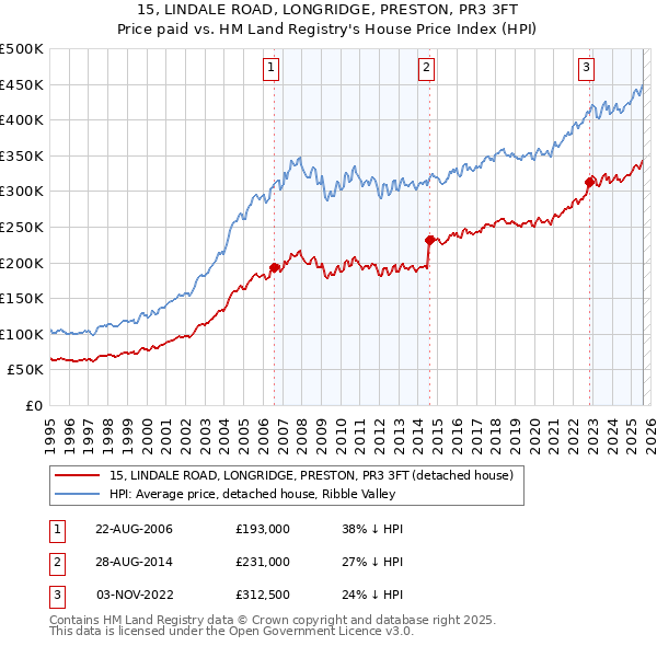 15, LINDALE ROAD, LONGRIDGE, PRESTON, PR3 3FT: Price paid vs HM Land Registry's House Price Index