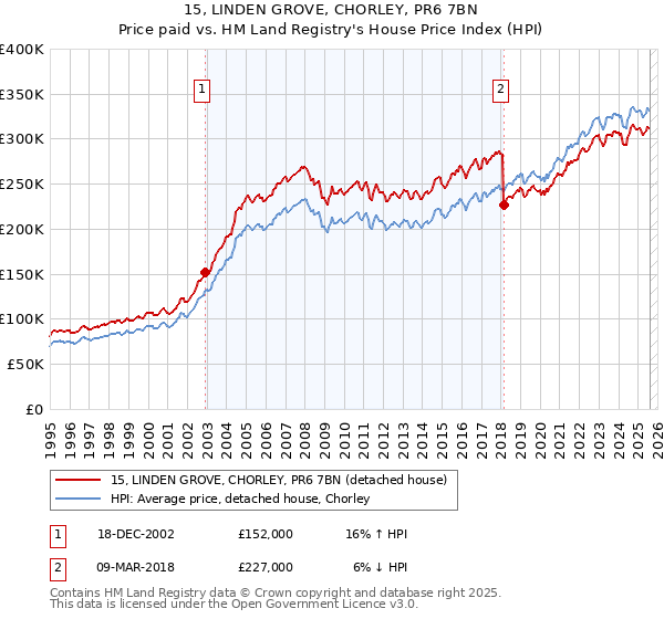 15, LINDEN GROVE, CHORLEY, PR6 7BN: Price paid vs HM Land Registry's House Price Index