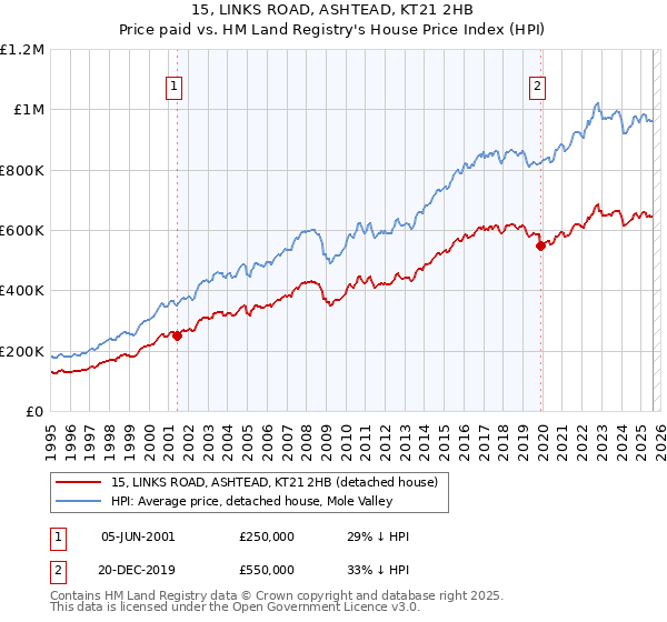 15, LINKS ROAD, ASHTEAD, KT21 2HB: Price paid vs HM Land Registry's House Price Index