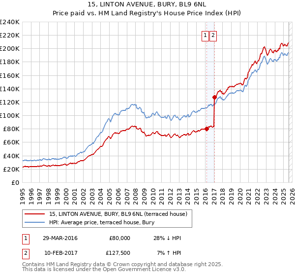 15, LINTON AVENUE, BURY, BL9 6NL: Price paid vs HM Land Registry's House Price Index