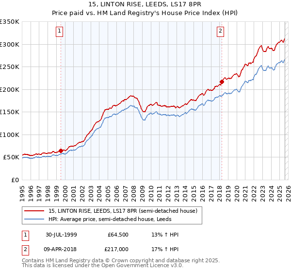 15, LINTON RISE, LEEDS, LS17 8PR: Price paid vs HM Land Registry's House Price Index