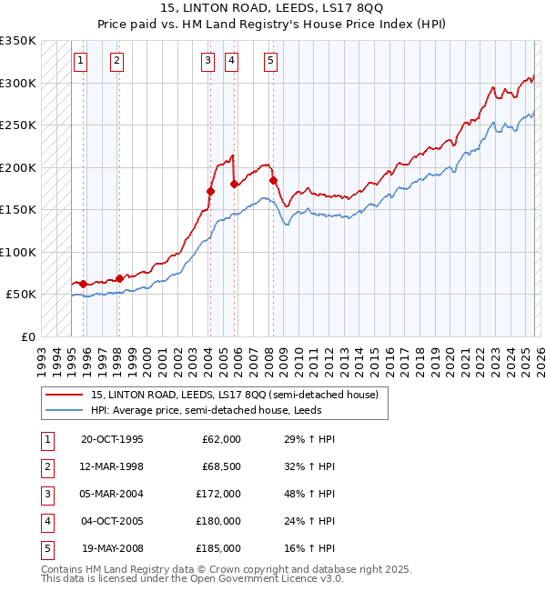 15, LINTON ROAD, LEEDS, LS17 8QQ: Price paid vs HM Land Registry's House Price Index