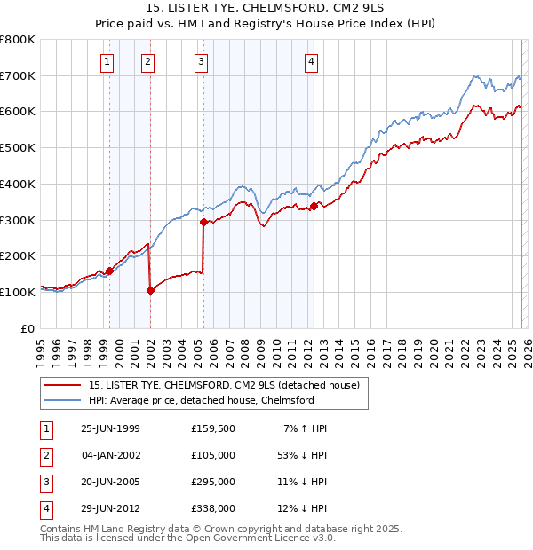 15, LISTER TYE, CHELMSFORD, CM2 9LS: Price paid vs HM Land Registry's House Price Index