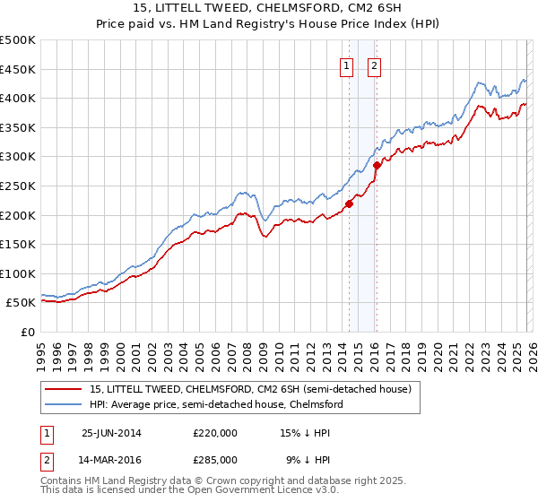 15, LITTELL TWEED, CHELMSFORD, CM2 6SH: Price paid vs HM Land Registry's House Price Index