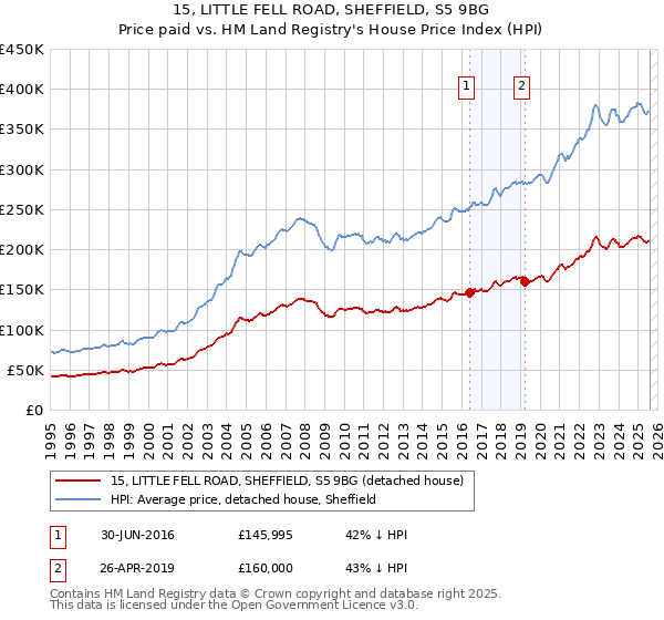 15, LITTLE FELL ROAD, SHEFFIELD, S5 9BG: Price paid vs HM Land Registry's House Price Index