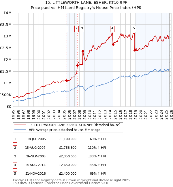 15, LITTLEWORTH LANE, ESHER, KT10 9PF: Price paid vs HM Land Registry's House Price Index