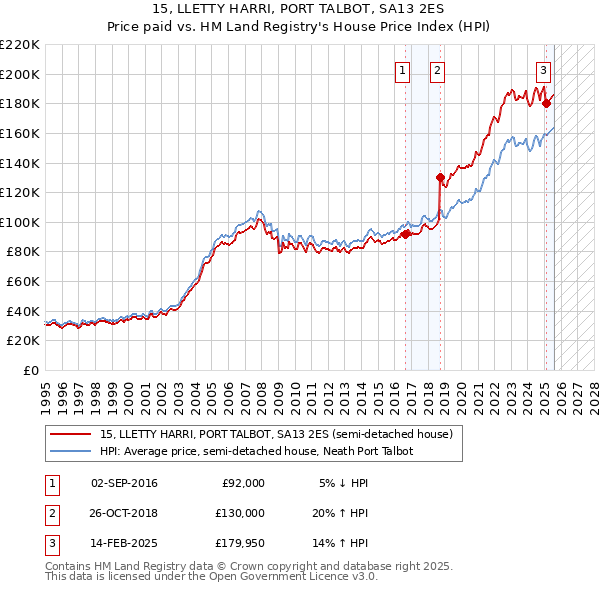 15, LLETTY HARRI, PORT TALBOT, SA13 2ES: Price paid vs HM Land Registry's House Price Index