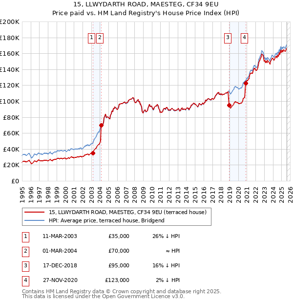 15, LLWYDARTH ROAD, MAESTEG, CF34 9EU: Price paid vs HM Land Registry's House Price Index