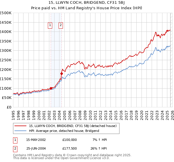 15, LLWYN COCH, BRIDGEND, CF31 5BJ: Price paid vs HM Land Registry's House Price Index