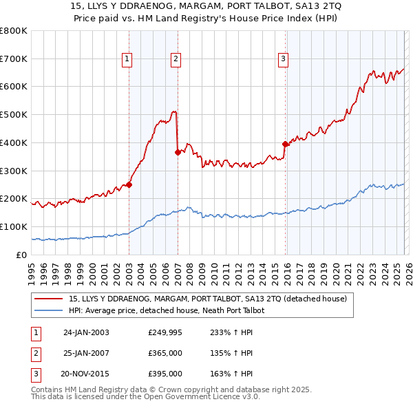15, LLYS Y DDRAENOG, MARGAM, PORT TALBOT, SA13 2TQ: Price paid vs HM Land Registry's House Price Index
