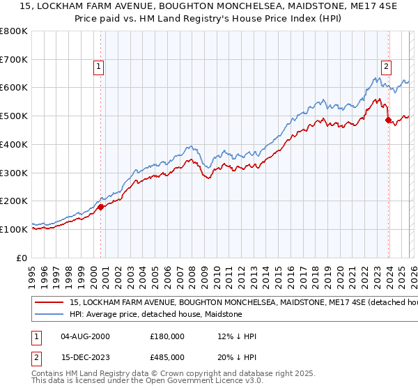 15, LOCKHAM FARM AVENUE, BOUGHTON MONCHELSEA, MAIDSTONE, ME17 4SE: Price paid vs HM Land Registry's House Price Index