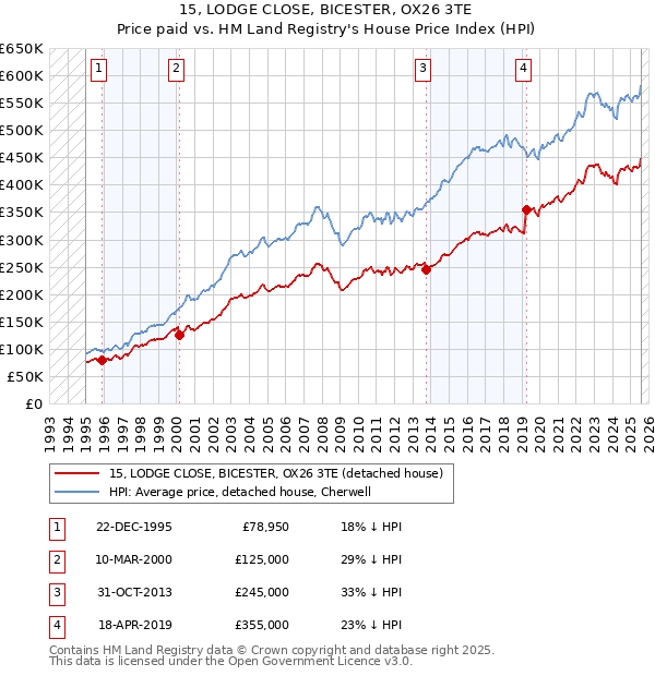 15, LODGE CLOSE, BICESTER, OX26 3TE: Price paid vs HM Land Registry's House Price Index