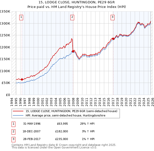 15, LODGE CLOSE, HUNTINGDON, PE29 6GR: Price paid vs HM Land Registry's House Price Index