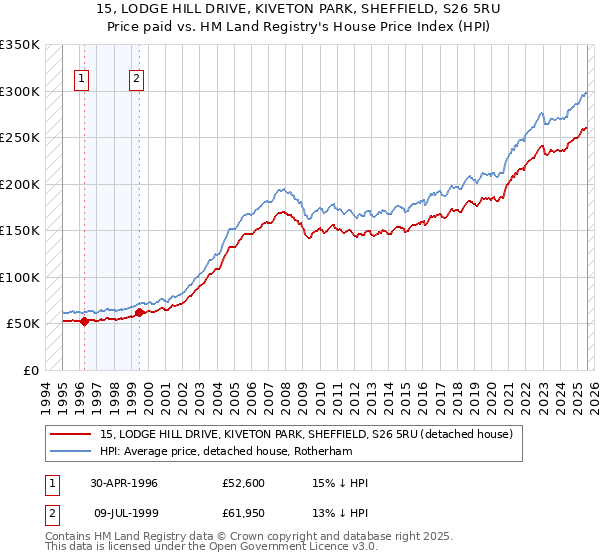 15, LODGE HILL DRIVE, KIVETON PARK, SHEFFIELD, S26 5RU: Price paid vs HM Land Registry's House Price Index