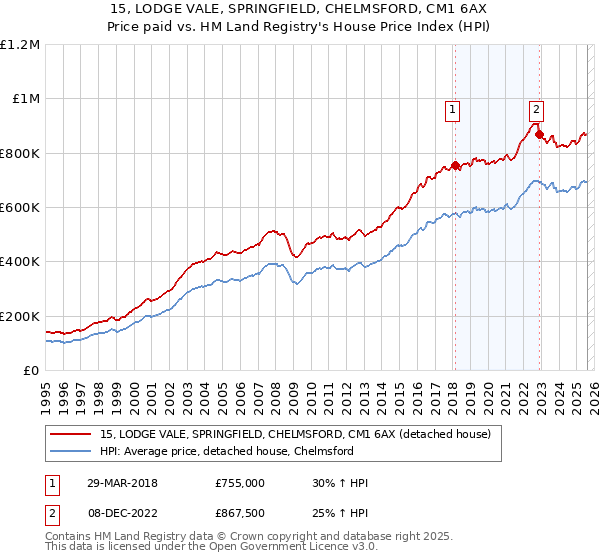 15, LODGE VALE, SPRINGFIELD, CHELMSFORD, CM1 6AX: Price paid vs HM Land Registry's House Price Index