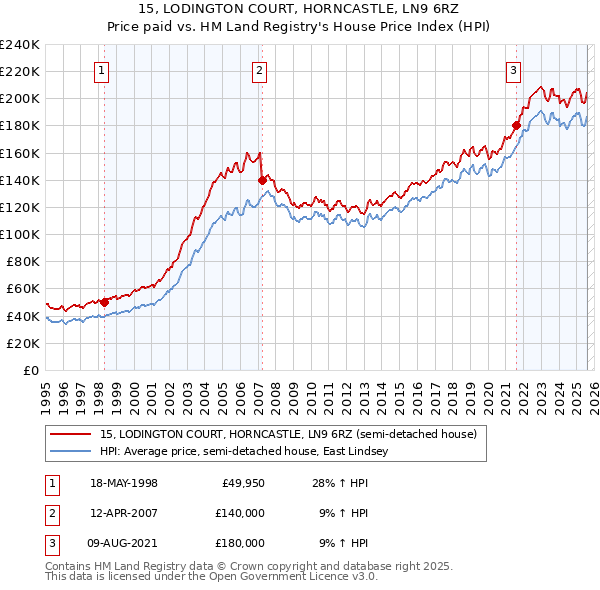 15, LODINGTON COURT, HORNCASTLE, LN9 6RZ: Price paid vs HM Land Registry's House Price Index