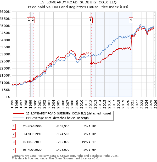 15, LOMBARDY ROAD, SUDBURY, CO10 1LQ: Price paid vs HM Land Registry's House Price Index