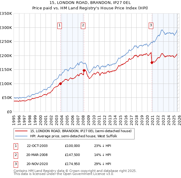 15, LONDON ROAD, BRANDON, IP27 0EL: Price paid vs HM Land Registry's House Price Index