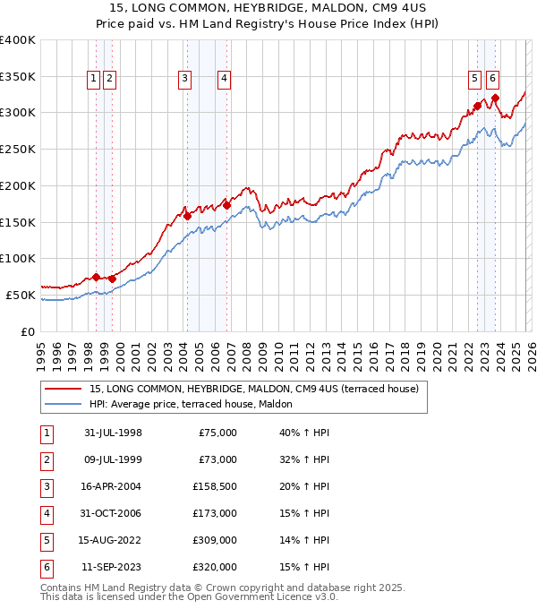 15, LONG COMMON, HEYBRIDGE, MALDON, CM9 4US: Price paid vs HM Land Registry's House Price Index