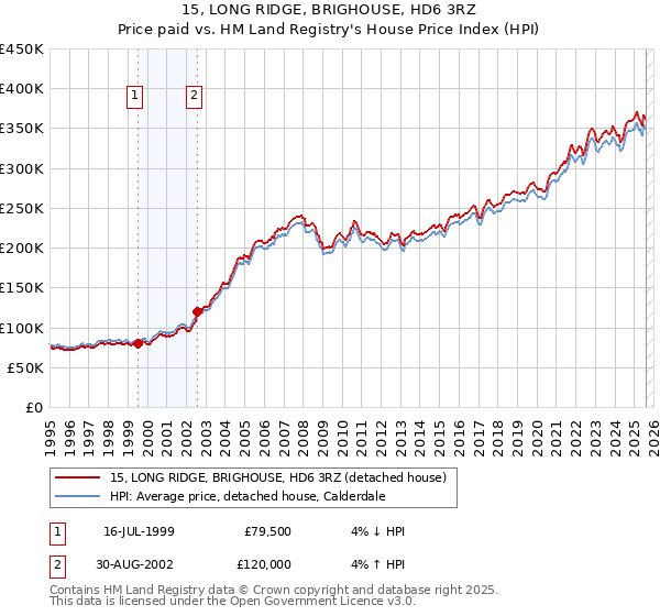 15, LONG RIDGE, BRIGHOUSE, HD6 3RZ: Price paid vs HM Land Registry's House Price Index