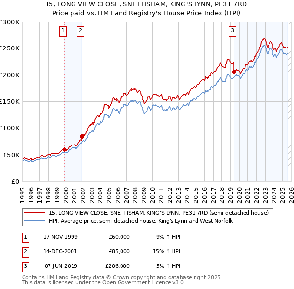 15, LONG VIEW CLOSE, SNETTISHAM, KING'S LYNN, PE31 7RD: Price paid vs HM Land Registry's House Price Index