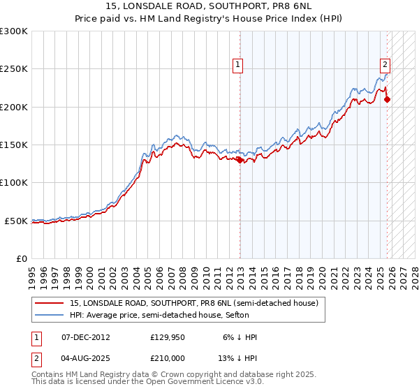 15, LONSDALE ROAD, SOUTHPORT, PR8 6NL: Price paid vs HM Land Registry's House Price Index