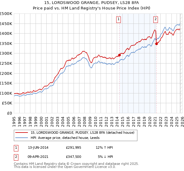 15, LORDSWOOD GRANGE, PUDSEY, LS28 8FA: Price paid vs HM Land Registry's House Price Index