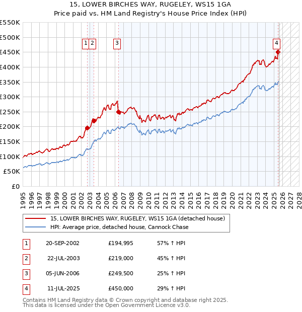 15, LOWER BIRCHES WAY, RUGELEY, WS15 1GA: Price paid vs HM Land Registry's House Price Index