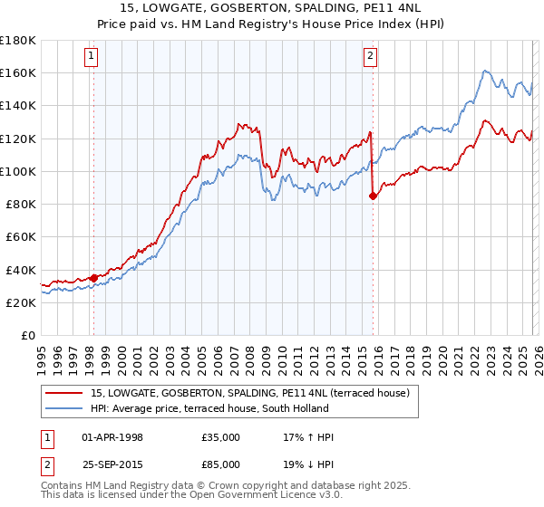 15, LOWGATE, GOSBERTON, SPALDING, PE11 4NL: Price paid vs HM Land Registry's House Price Index