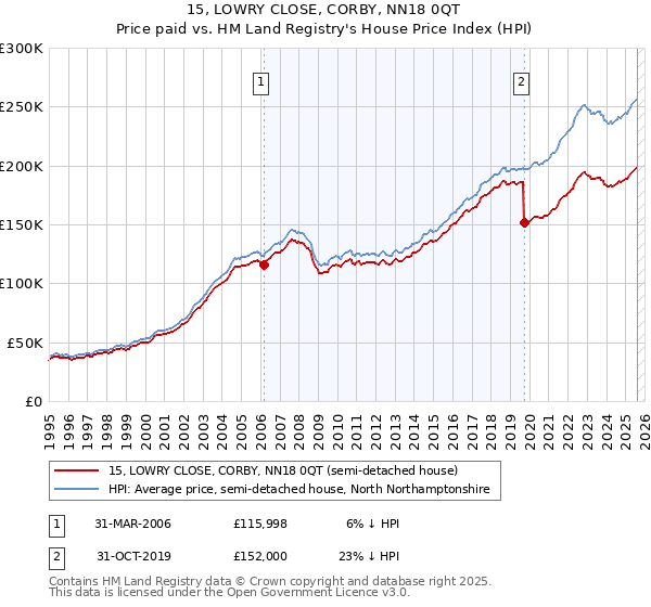 15, LOWRY CLOSE, CORBY, NN18 0QT: Price paid vs HM Land Registry's House Price Index