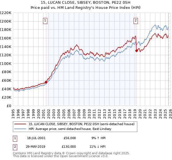 15, LUCAN CLOSE, SIBSEY, BOSTON, PE22 0SH: Price paid vs HM Land Registry's House Price Index