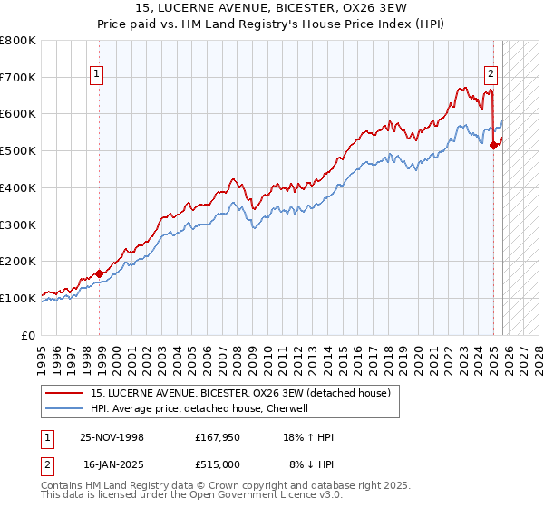 15, LUCERNE AVENUE, BICESTER, OX26 3EW: Price paid vs HM Land Registry's House Price Index