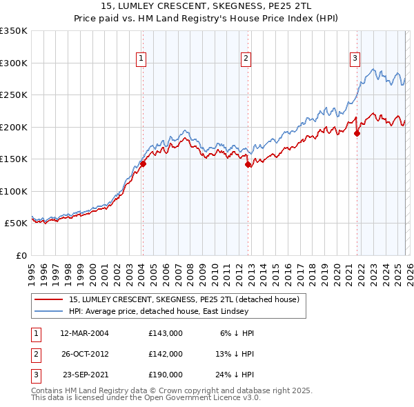 15, LUMLEY CRESCENT, SKEGNESS, PE25 2TL: Price paid vs HM Land Registry's House Price Index