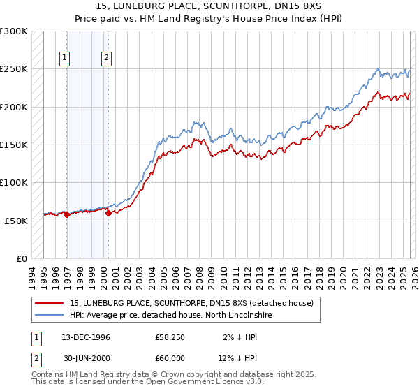 15, LUNEBURG PLACE, SCUNTHORPE, DN15 8XS: Price paid vs HM Land Registry's House Price Index