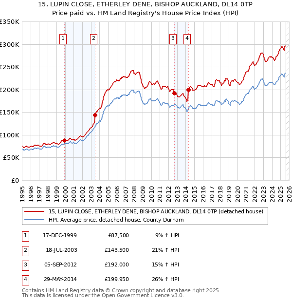 15, LUPIN CLOSE, ETHERLEY DENE, BISHOP AUCKLAND, DL14 0TP: Price paid vs HM Land Registry's House Price Index
