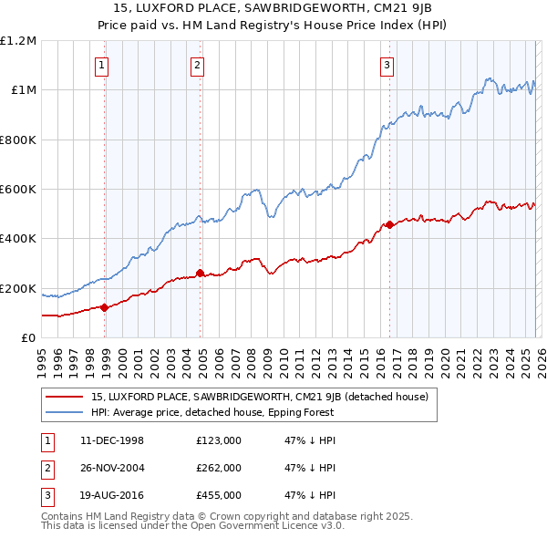 15, LUXFORD PLACE, SAWBRIDGEWORTH, CM21 9JB: Price paid vs HM Land Registry's House Price Index