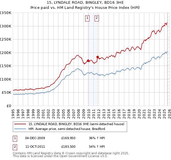 15, LYNDALE ROAD, BINGLEY, BD16 3HE: Price paid vs HM Land Registry's House Price Index