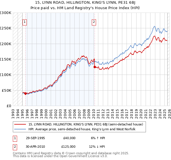 15, LYNN ROAD, HILLINGTON, KING'S LYNN, PE31 6BJ: Price paid vs HM Land Registry's House Price Index