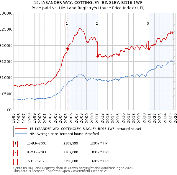 15, LYSANDER WAY, COTTINGLEY, BINGLEY, BD16 1WF: Price paid vs HM Land Registry's House Price Index