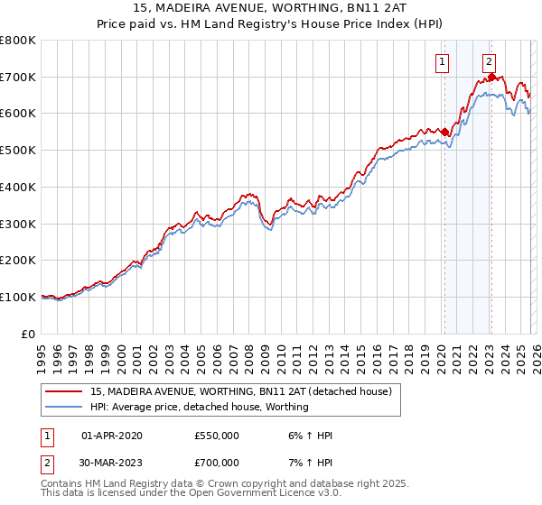 15, MADEIRA AVENUE, WORTHING, BN11 2AT: Price paid vs HM Land Registry's House Price Index