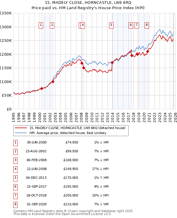 15, MADELY CLOSE, HORNCASTLE, LN9 6RQ: Price paid vs HM Land Registry's House Price Index