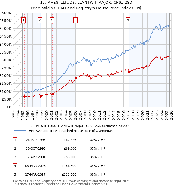 15, MAES ILLTUDS, LLANTWIT MAJOR, CF61 2SD: Price paid vs HM Land Registry's House Price Index