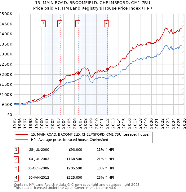 15, MAIN ROAD, BROOMFIELD, CHELMSFORD, CM1 7BU: Price paid vs HM Land Registry's House Price Index